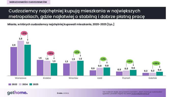 Cudzoziemcy a&nbsp;zakup nieruchomości w&nbsp;Polsce