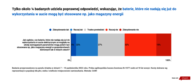 Polacy o recyklingu akumulatorów