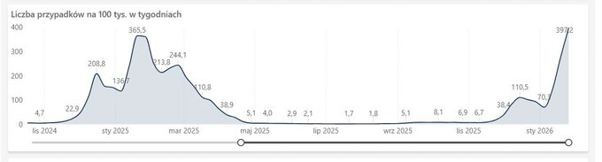 Zachorowania na&nbsp;grypę