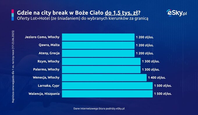 Tańsze wyjazdy w Boże Ciało