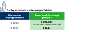 Tabelka Rozliczenie za&nbsp;2022&nbsp;r. dopłaty i&nbsp;zwroty &ndash; osoby samotnie wychowujące 2&nbsp;dzieci
