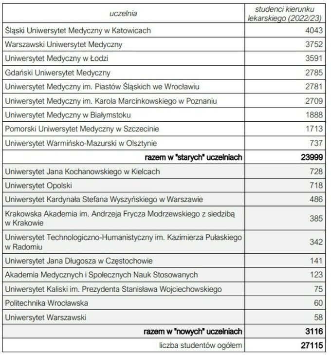 Liczba studentów na uczelniach medycznych