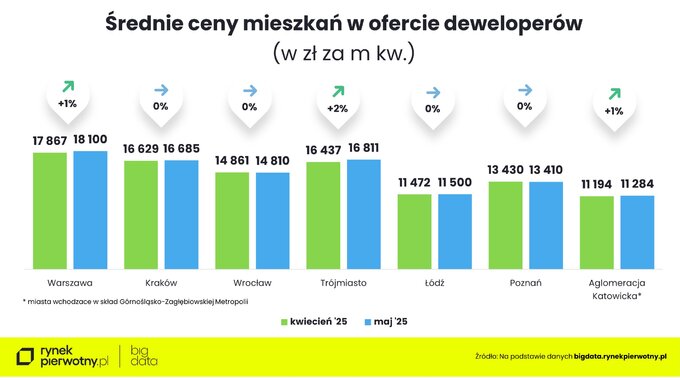 Średnie ceny mieszkań w ofercie deweloperów (kwiecień 25 – maj 25)