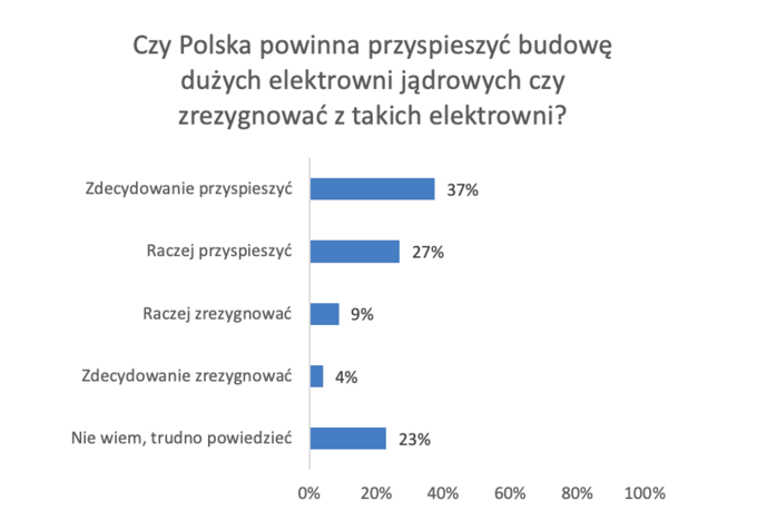 Większość Polaków chce przyspieszenia budowy elektrowni jądrowych