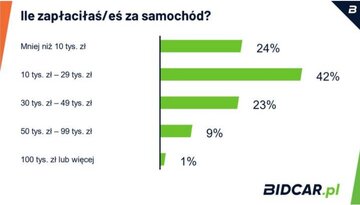 Ile płacimy za&nbsp;samoch&oacute;d i&nbsp;za ile sprzedajemy?