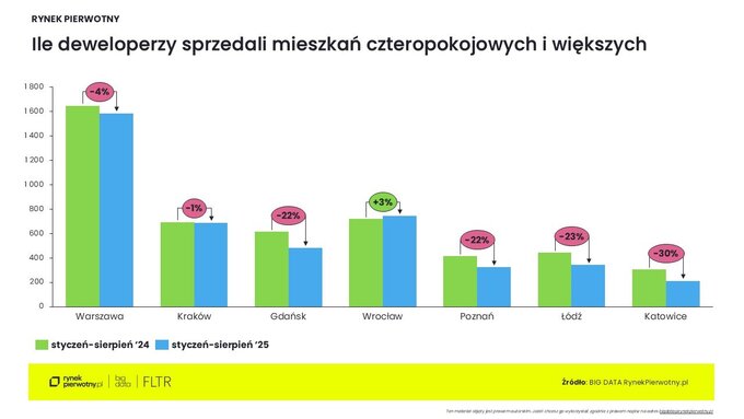 Preferencje kupujących mieszkania – wrzesień 2025 mieszkania czteropokojowe