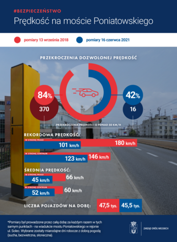 Fotoradary Most Poniatowskiego