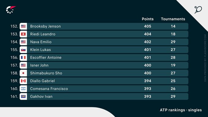 Ranking ATP i miejsce Johna Isnera