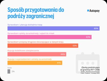 Podr&oacute;że Polak&oacute;w