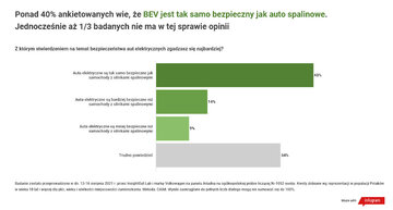 Co Polacy sądzą o&nbsp;bezpieczeństwie aut elektrycznych?