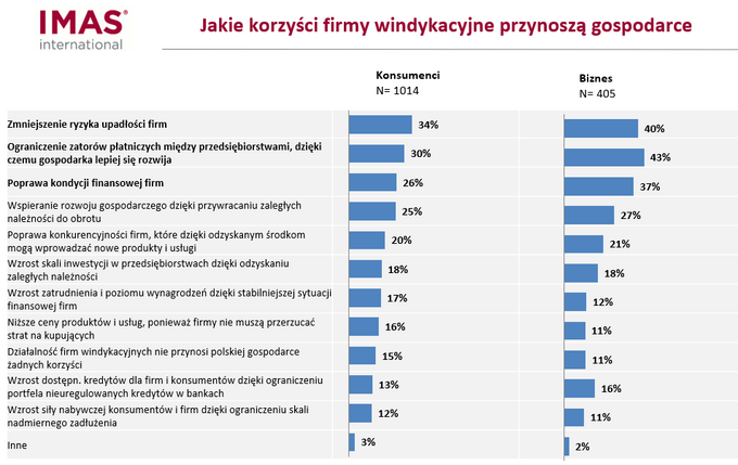 Korzyści z działania firm windykacyjnych