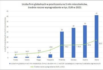 Liczba firm globalnych w&nbsp;przeliczeniu na&nbsp;5 mln mieszkańc&oacute;w