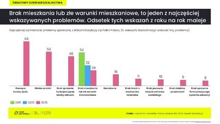 Problemy mieszkaniowe Polaków