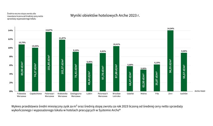 Wyniki obiektów hotelowych Arche w 2023 roku