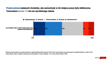 Czy Polacy chcą służbowych elektryk&oacute;w?