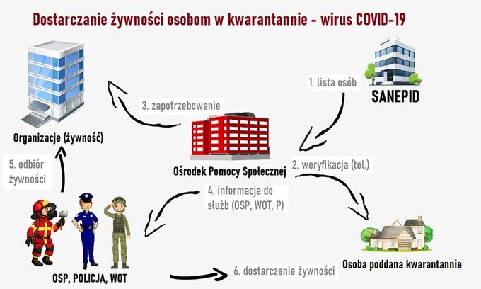 Dostarczanie żywności osobom w kwarantannie – grafika przesłana przez Małopolski Urząd Wojewódzki