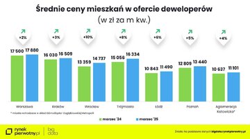 Ceny mieszkań  w&nbsp;ofercie deweloperskiej marzec 2025