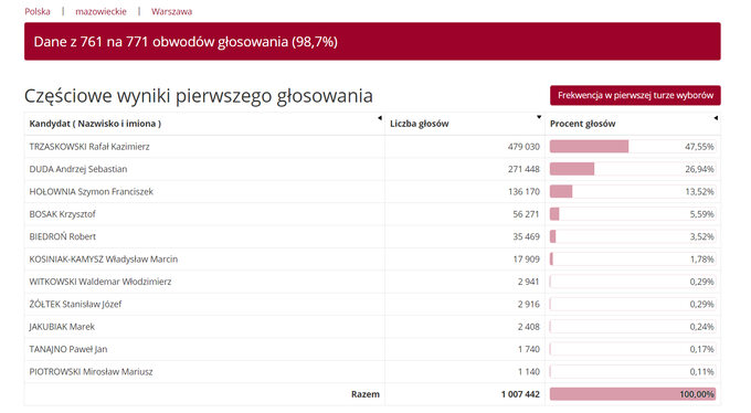 Wybory prezydenckie 2020. Częściowe wyniki z Warszawy