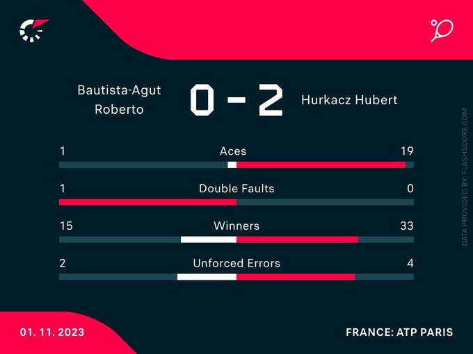 Roberto Bautista-Agut – Hubert Hurkacz statystyki