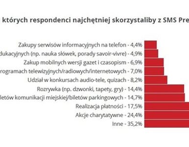 Miniatura: Polacy płacą SMS-ami