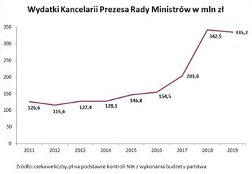 Wydatki Kancelarii Premiera w&nbsp;latach 2011-2019
