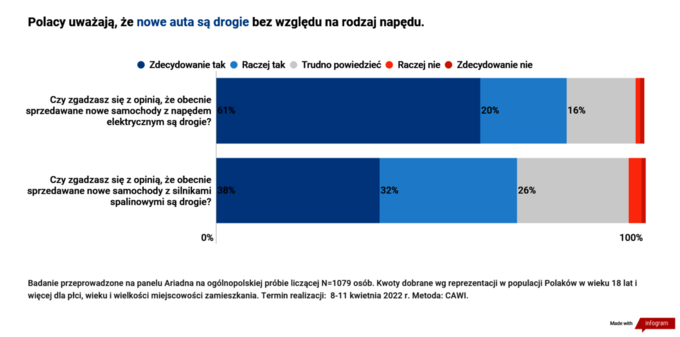 Co Polacy sądzą o cenach aut?