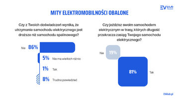 Raport elektryki