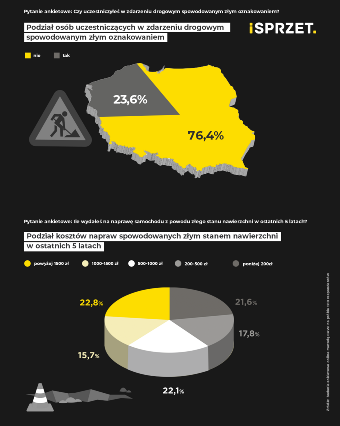 Jak Polacy oceniają polskie drogi?