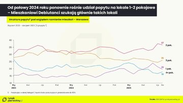 Struktura popytu względem rozmiar&oacute;w mieszkań