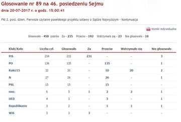 Głosowanie nad projektem ustawy o&nbsp;SN