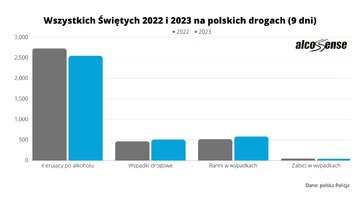 Pijani kierowcy we&nbsp;Wszystkich Świętych