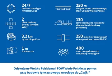 Grafika dotycząca budowy mostu pontonowego i tymczasowego rurociągu 