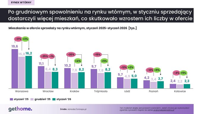 Rynek wt&oacute;rny &ndash; oferta w&nbsp;metropoliach w&nbsp;styczniu 2026