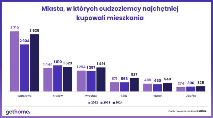 Miasta, w których cudzoziemcy najchętniej kupowali mieszkania