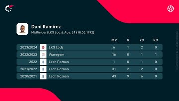 Statystyki Daniego Ramireza