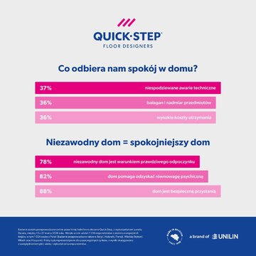 Badanie Quick-Step pokazuje, że&nbsp;dla Polak&oacute;w komfort domu oznacza przede wszystkim prywatność, przytulność, jakość i&nbsp;trwałość