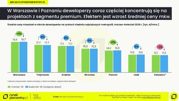 Ceny mieszkań &ndash; kwiecień 2026