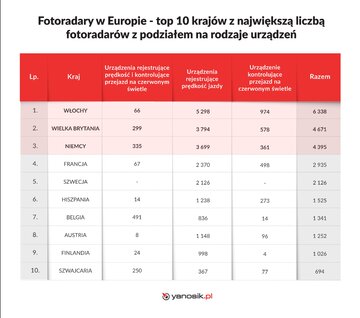 Fotoradary w&nbsp;Europie