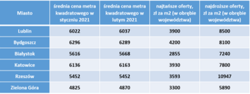 Ile kosztują mieszkania w&nbsp;mniejszych miastach Polski ― styczeń-luty 2021