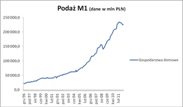 Podaż pieniądza M1 (Źródło: NBP, AgioFunds TFI)