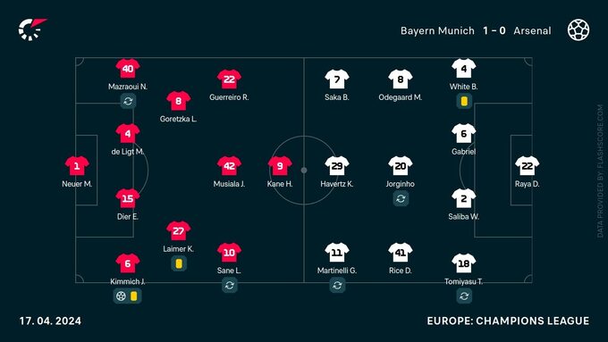 Bayern – Arsenal