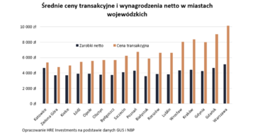 Średnie ceny transakcyjne i&nbsp;wynagrodzenia netto w&nbsp;miastach wojew&oacute;dzkich