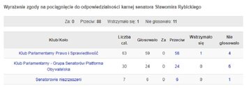 Głosowanie ws. pociągnięcia do&nbsp;odpowiedzialności karnej senatora Sławomira Rybickiego
