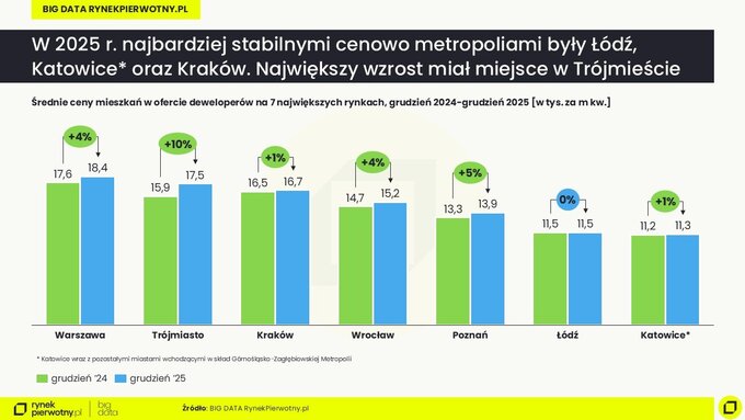Raport BIG DATA &ndash; ceny w&nbsp;IV kw. 2025