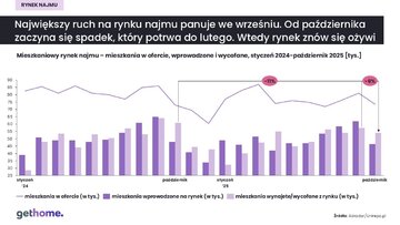 Rynek najmu październik 2025 &ndash; popyt i&nbsp;podaż