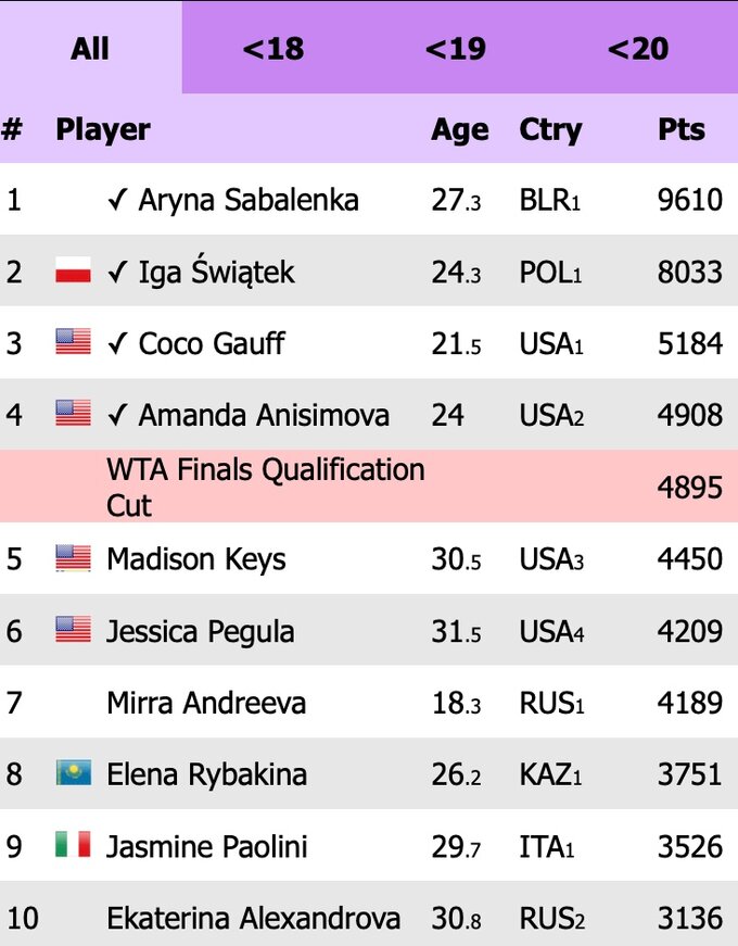 Ranking WTA Race