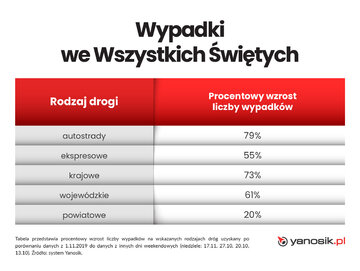 Wszystkich Świętych policyjne kontrole i&nbsp;wypadki