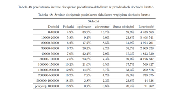 Obciążenie podatkowe względem zarobk&oacute;w