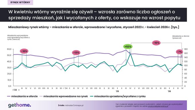 Rynek wt&oacute;rny &ndash; styczeń-kwiecień 2026