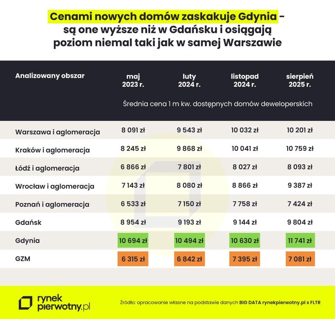 Rynek nowych domów – ceny w największych miastach